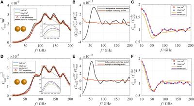 Electromagnetic Response of Clustered Charged Particles